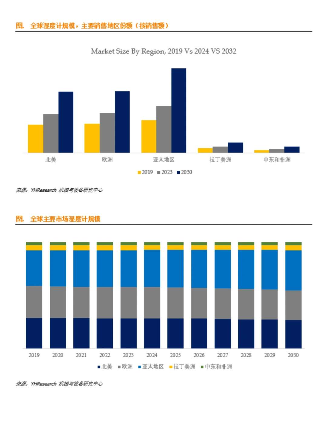 湿度计市场数据调研报告2026版