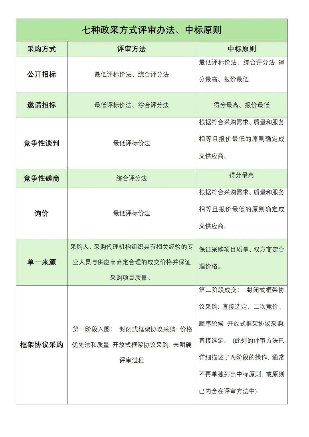 投标大神都在用的七种政采流程表！告别废标