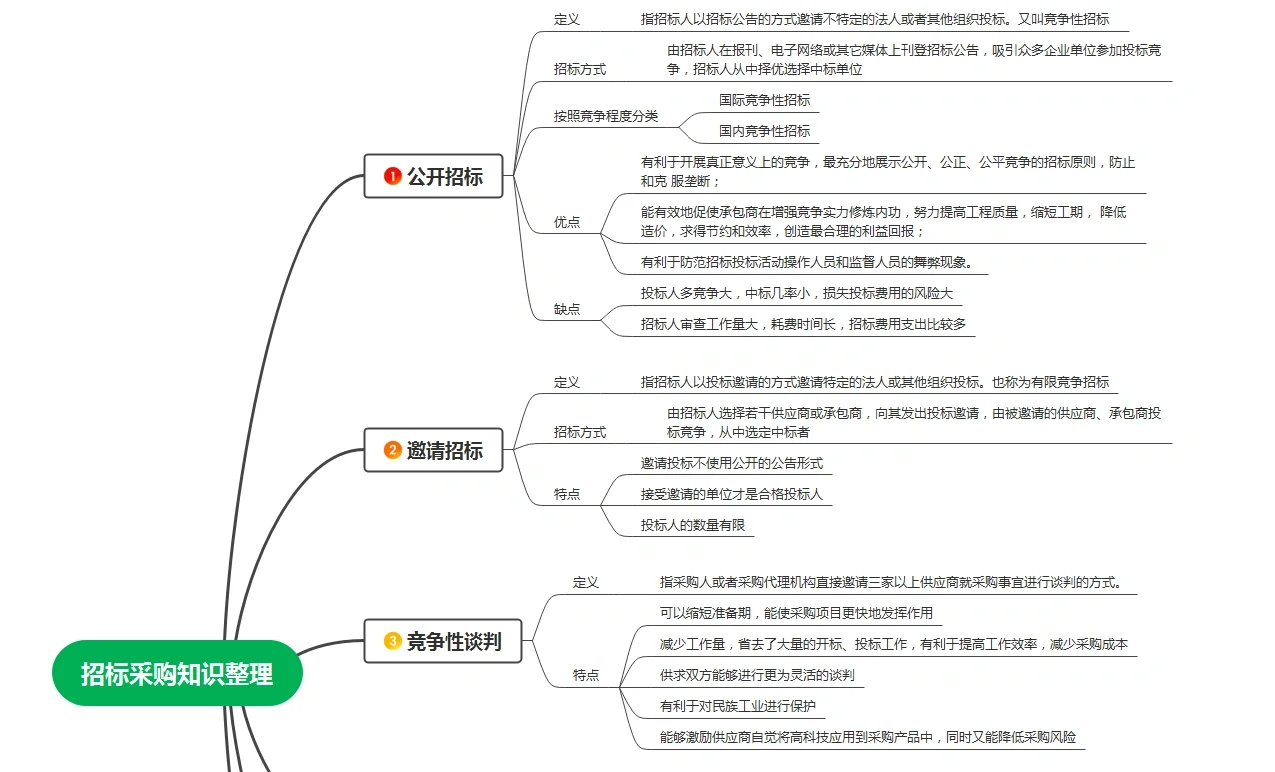 招标采购知识整理
