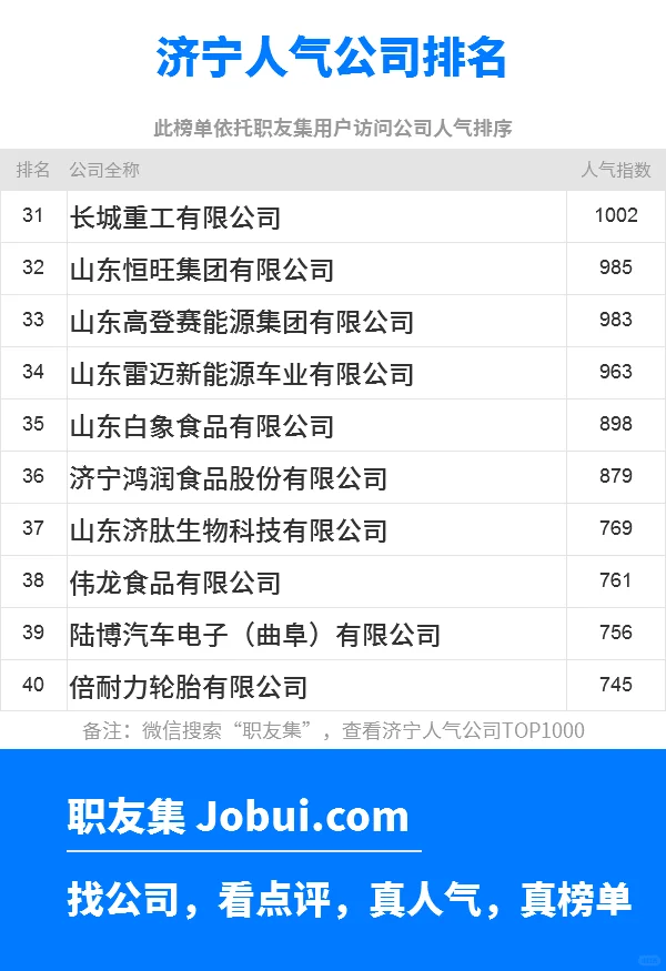 2025年济宁最佳人气雇主50强排名