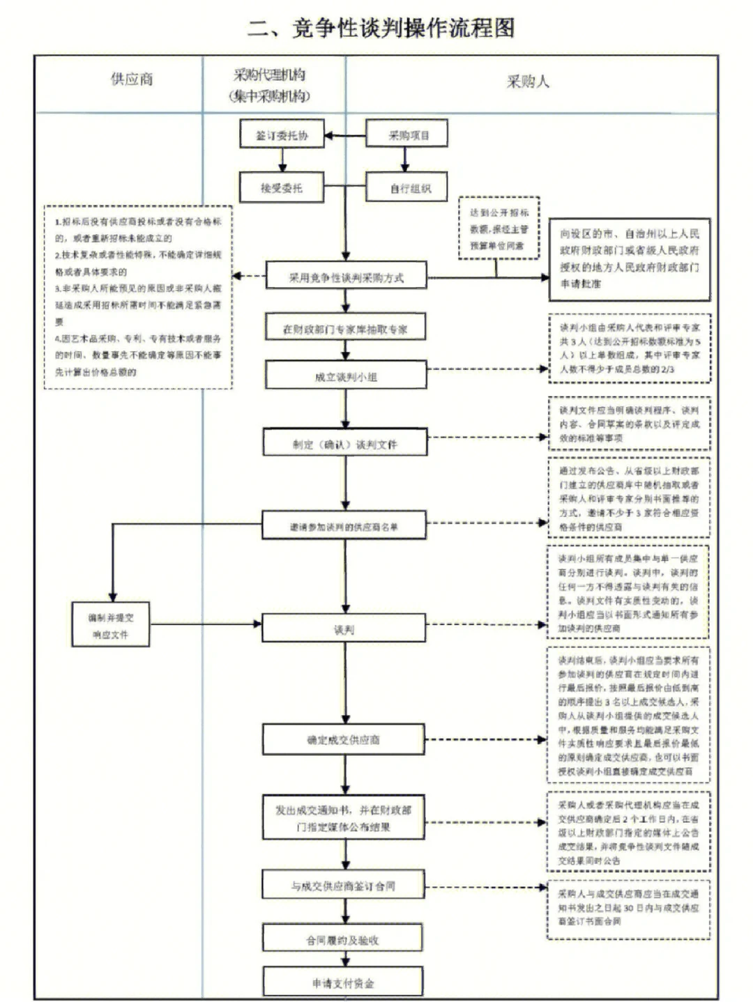 招标采购流程图实用到爆！，抓紧收藏吧