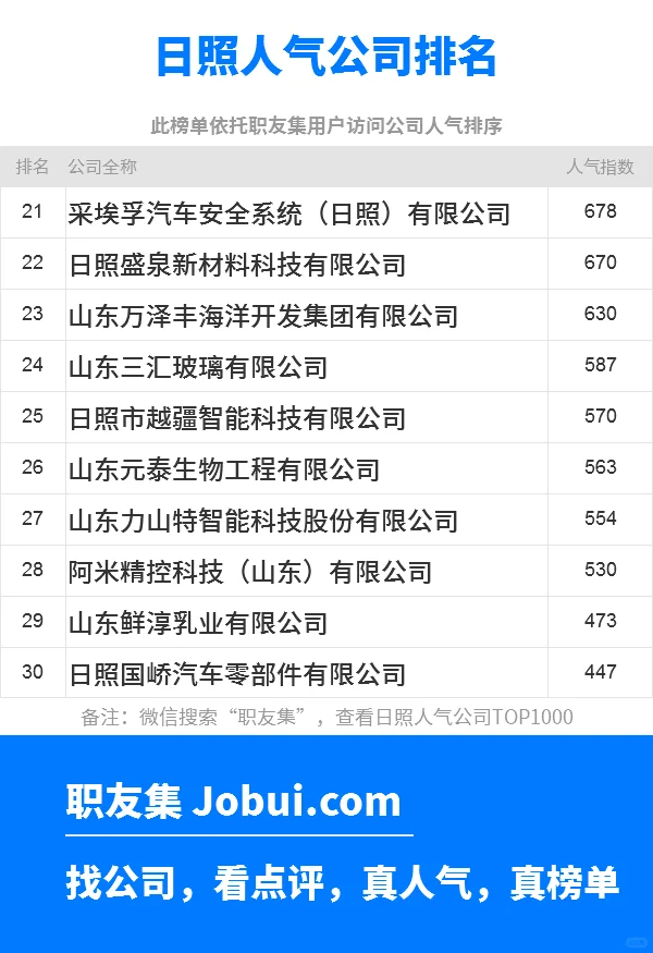 2025年日照最佳人气雇主50强排名