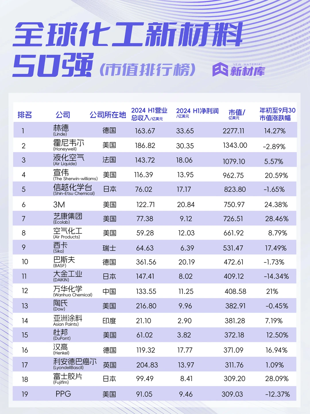 新材库分享?全球化工新材料50强