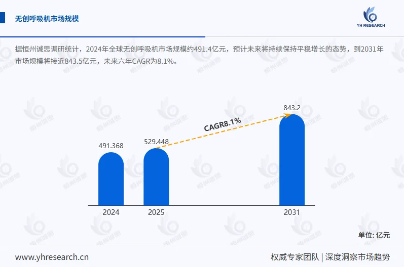 无创呼吸机行业头部企业调研报告-恒州诚思