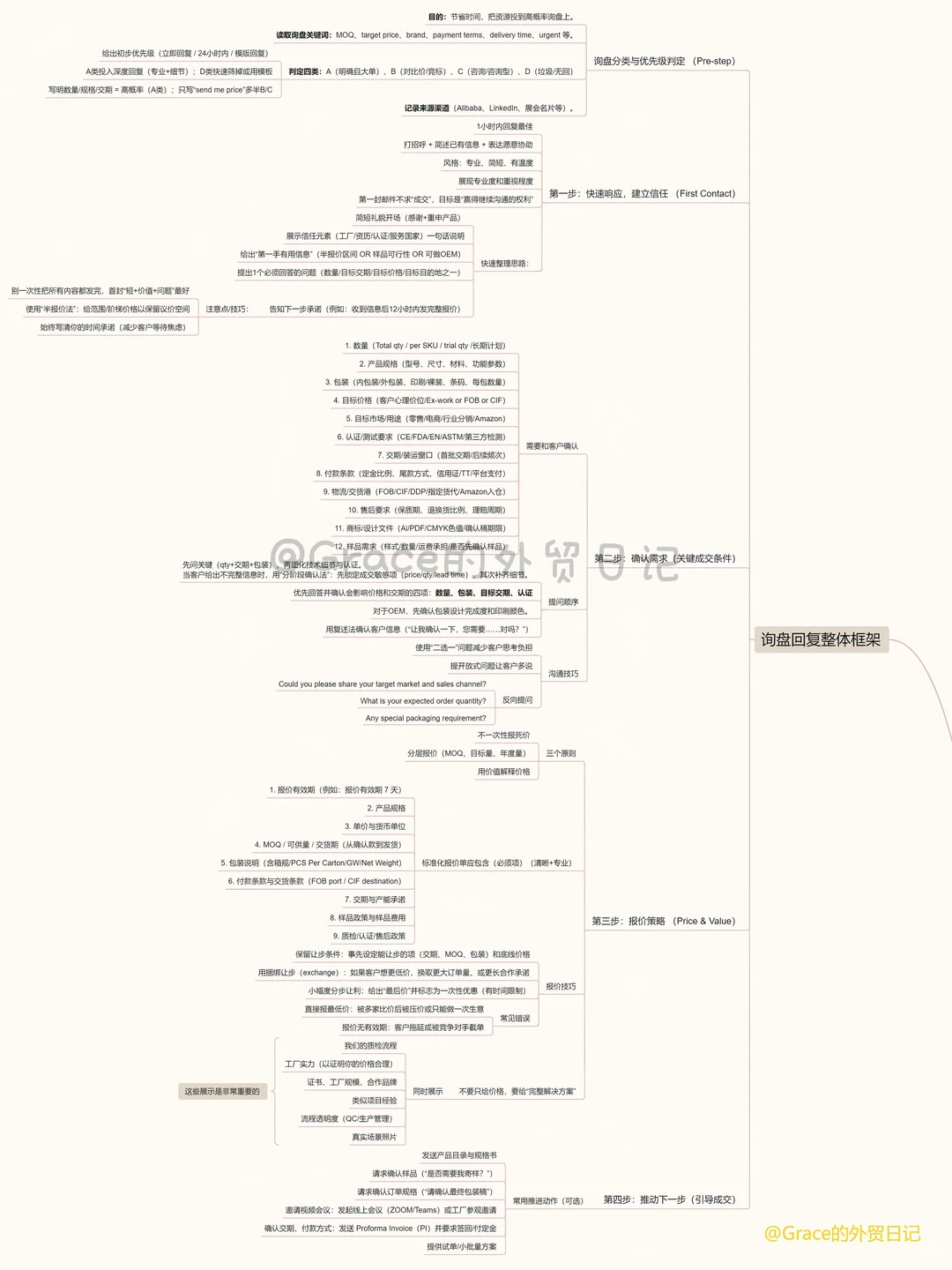 外贸5年丨询盘回复思路和技巧（总结版）