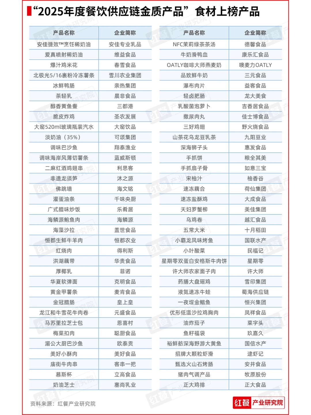 红餐网“2025年度餐饮供应链金质产品”