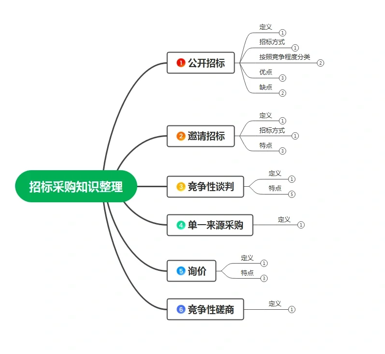 招标采购知识整理