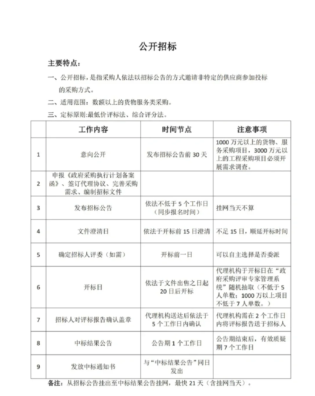 政府采购最全流程总结