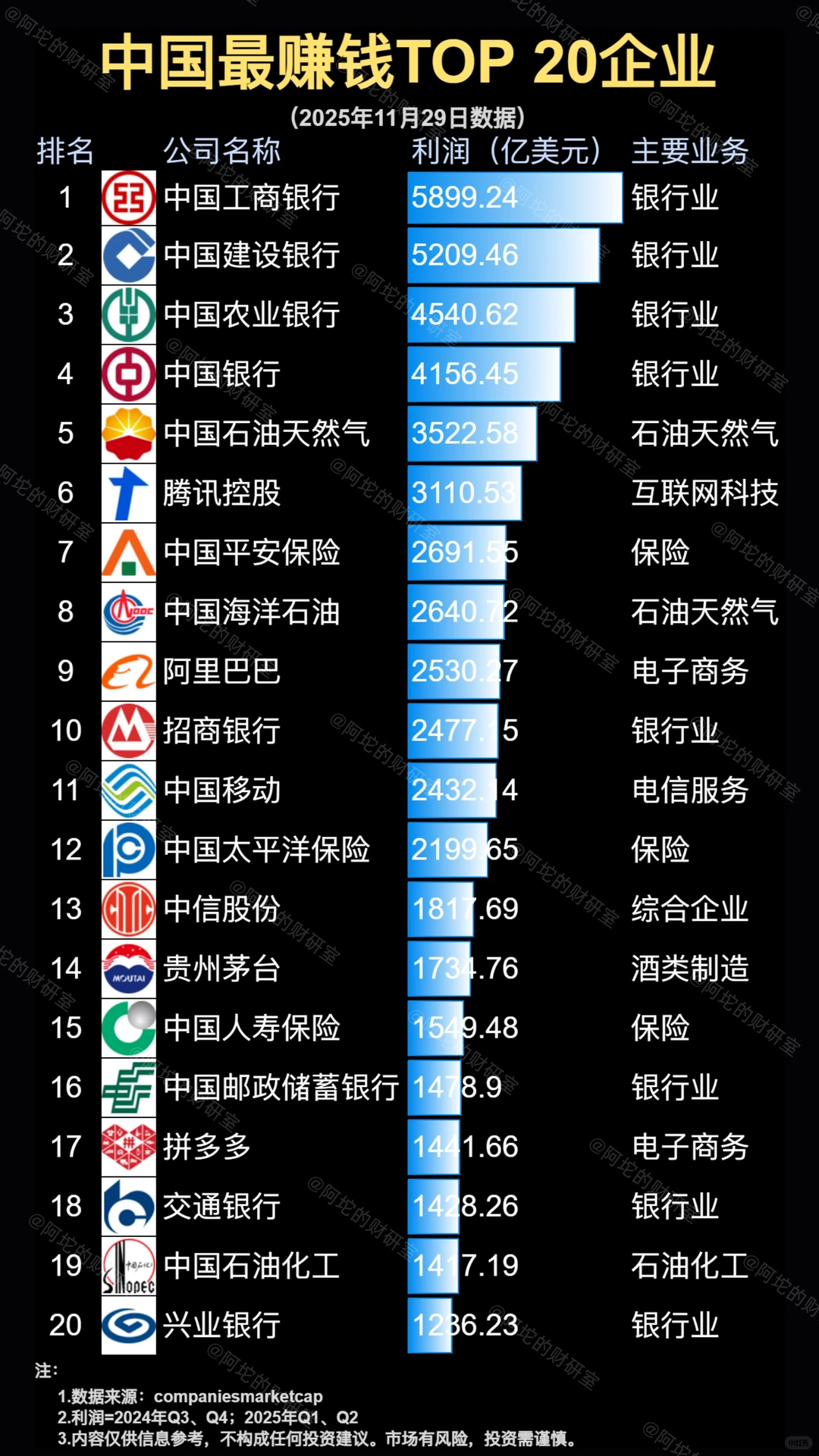 中国最赚钱的20家公司：第一名利润接近6000