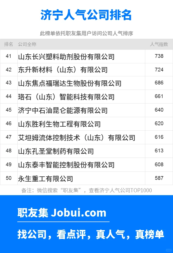 2025年济宁最佳人气雇主50强排名