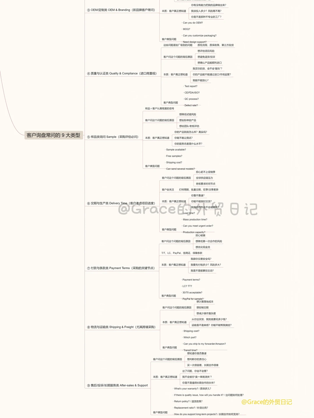 外贸5年丨询盘回复思路和技巧（总结版）