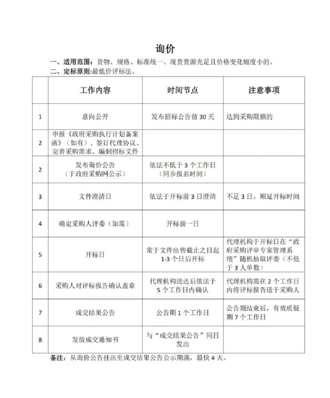 政府采购最全流程总结