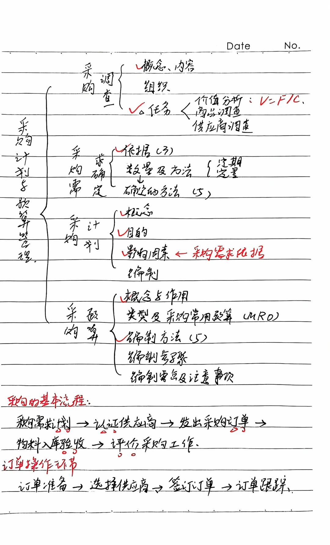 【采购管理】期末冲刺 笔记
