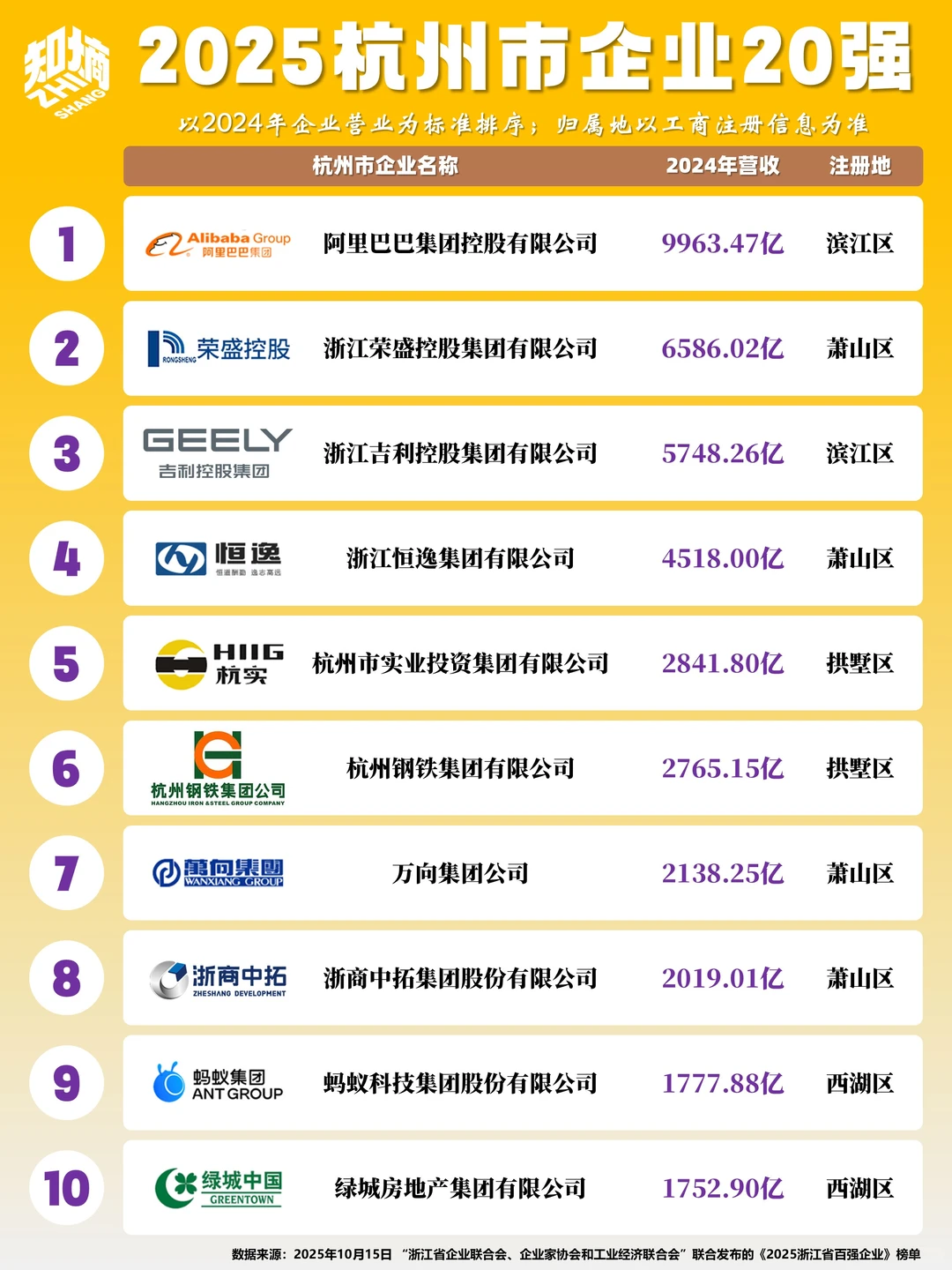 2025杭州企业20强