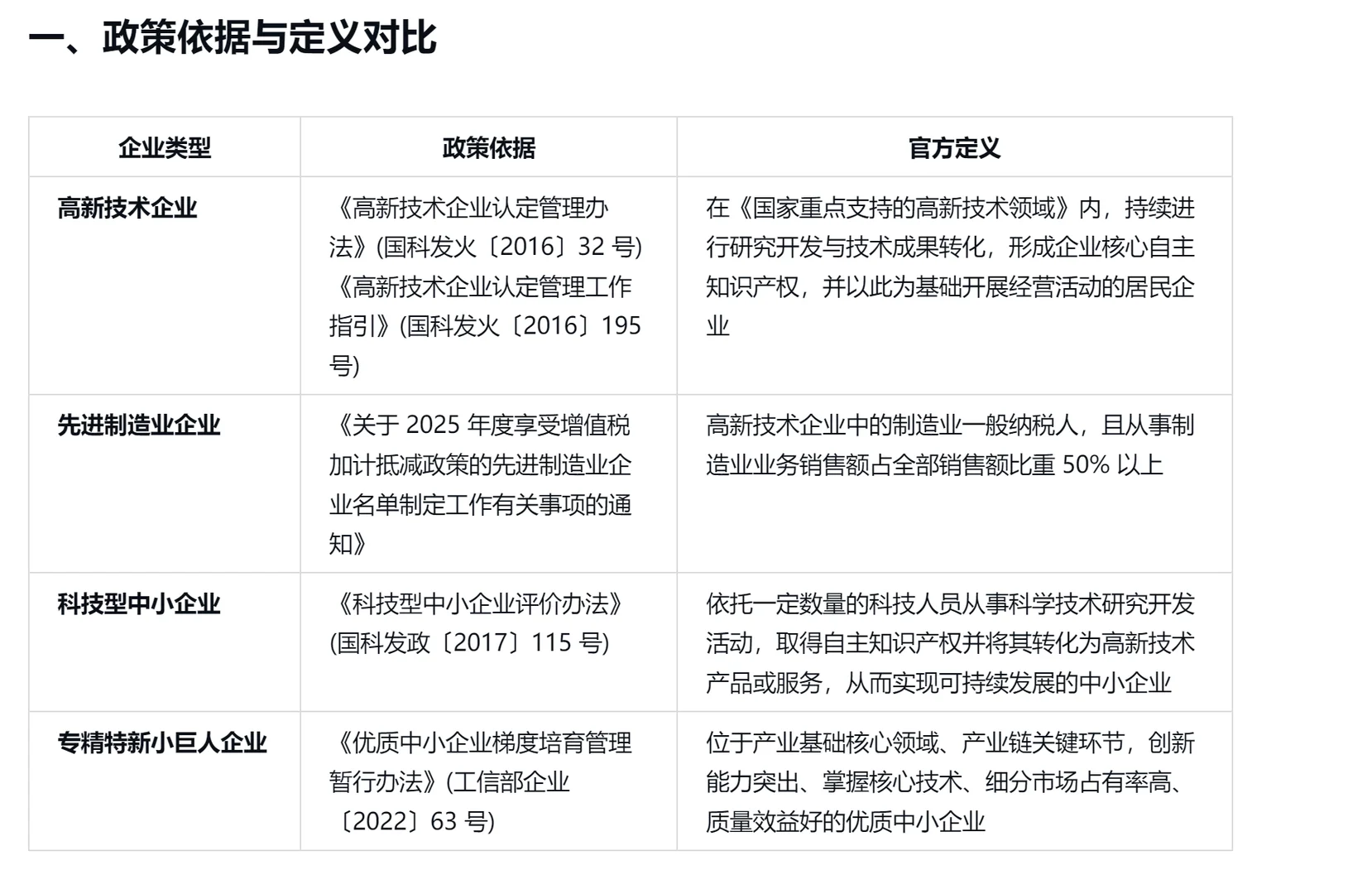 高新技术企业等企业认定标准对比