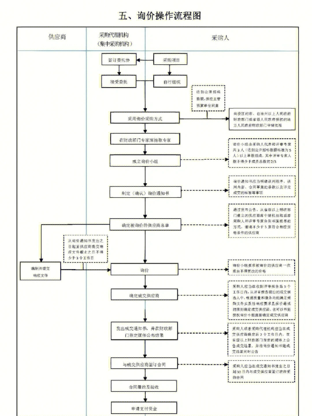 招标采购流程图实用到爆！，抓紧收藏吧