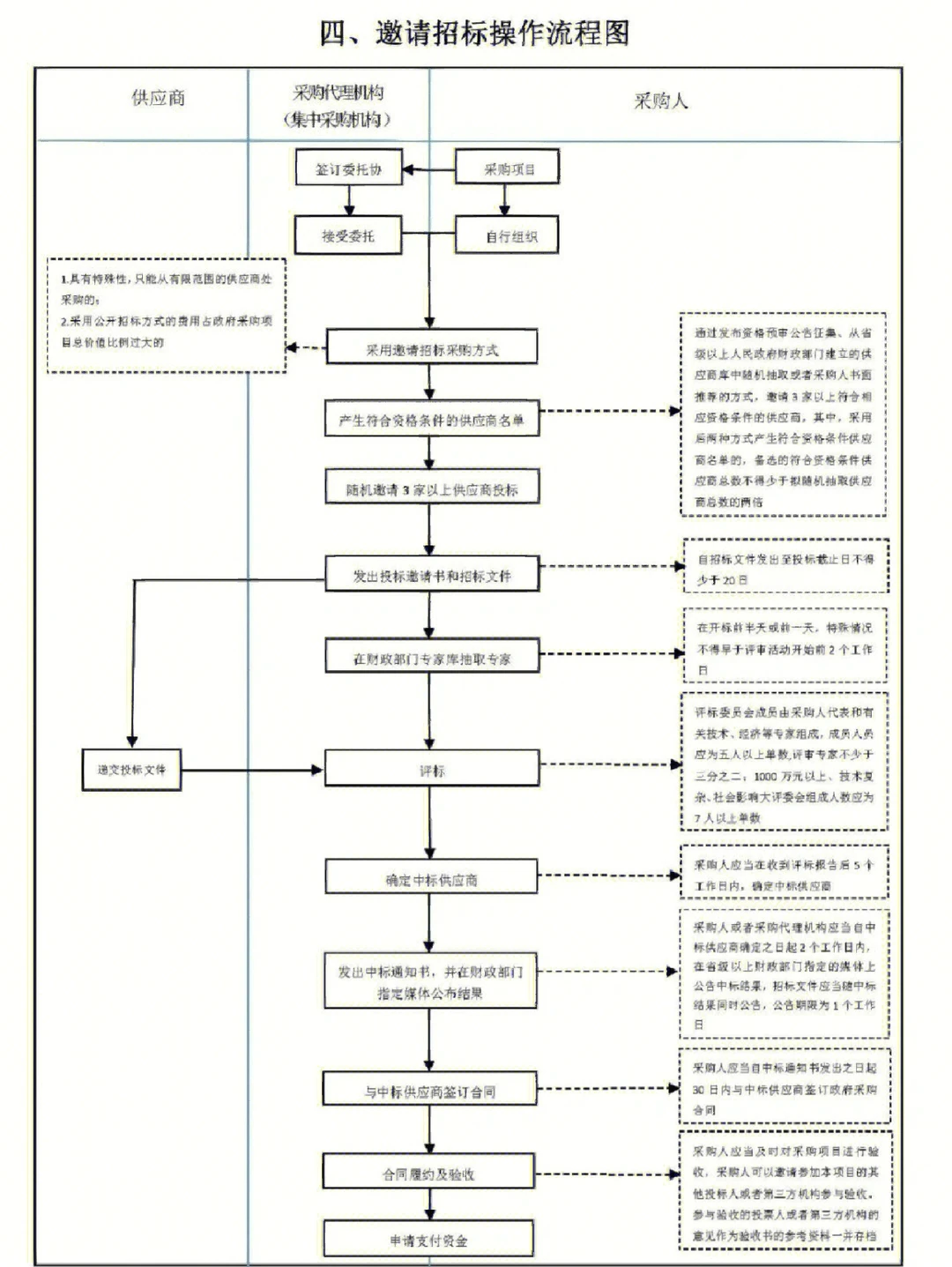 招标采购流程图实用到爆！，抓紧收藏吧