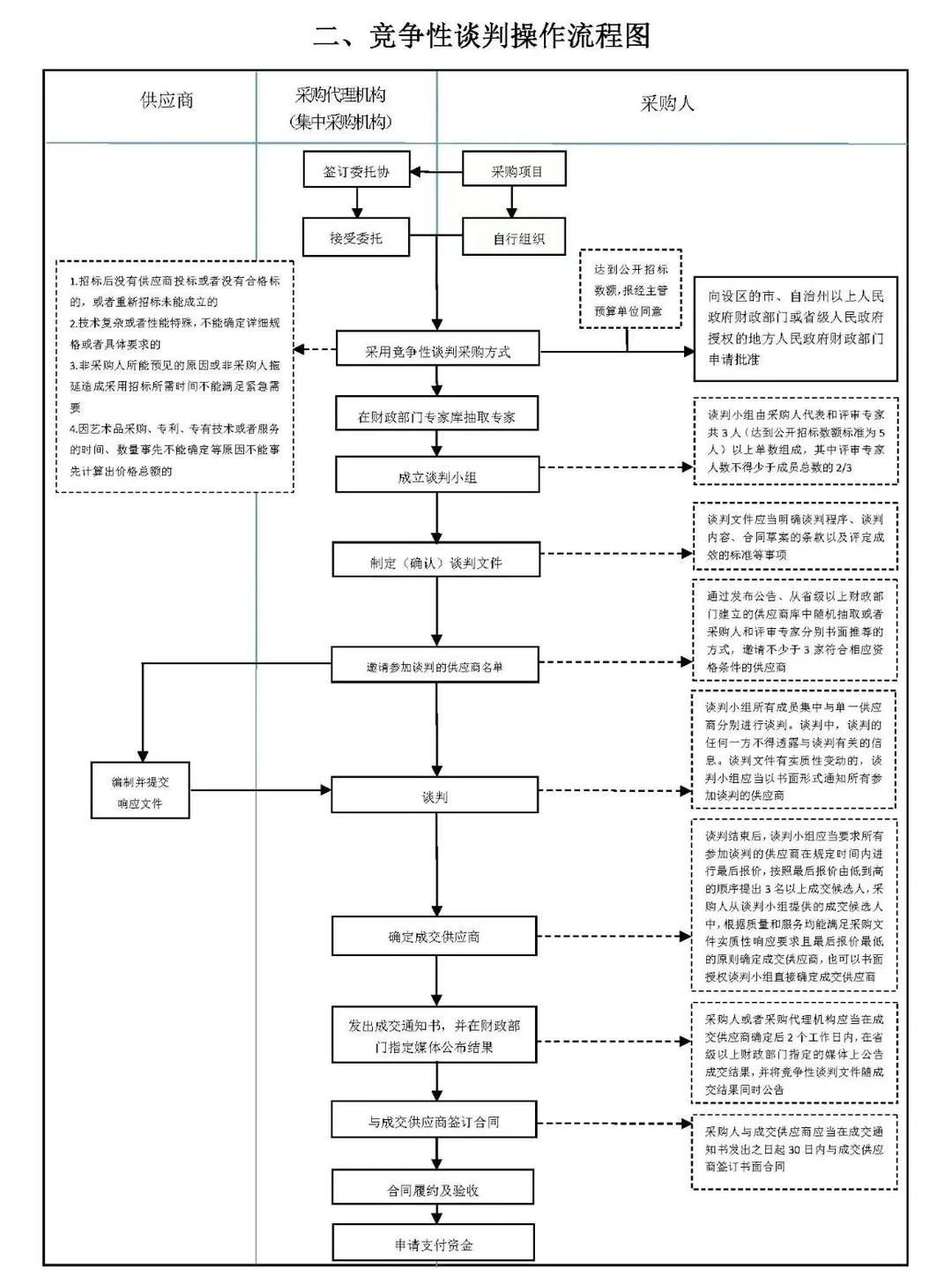 六张图，让招标采购流程“门儿清”