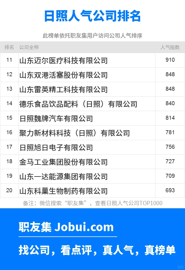 2025年日照最佳人气雇主50强排名