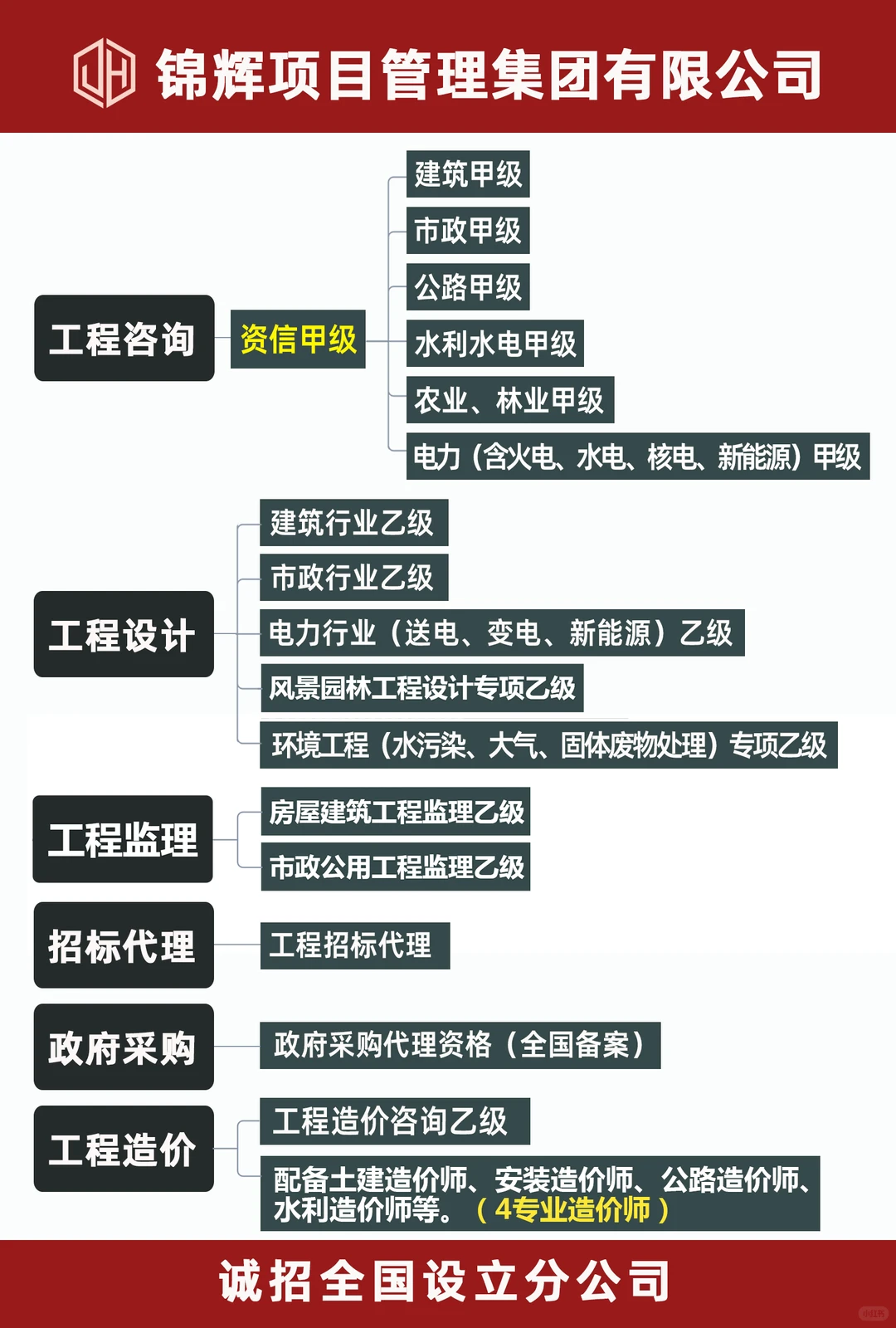 资信甲级-锦辉项管
