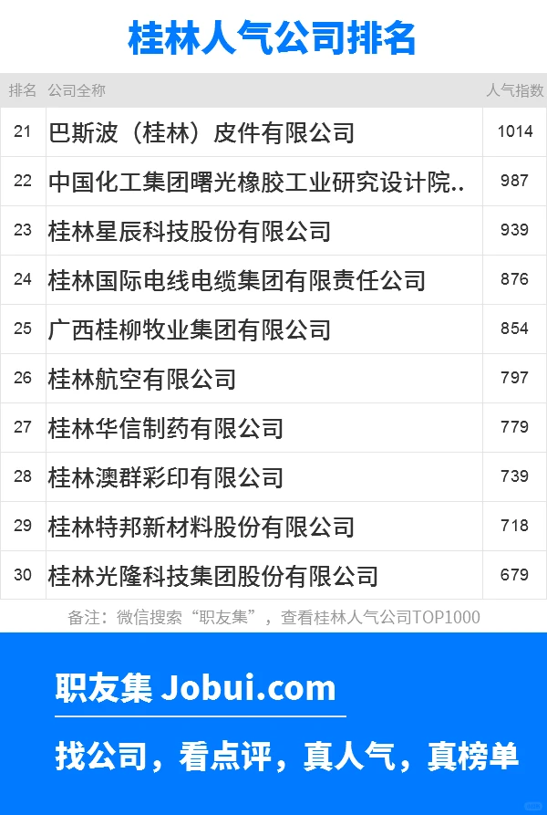 2025年桂林最佳人气雇主50强排名