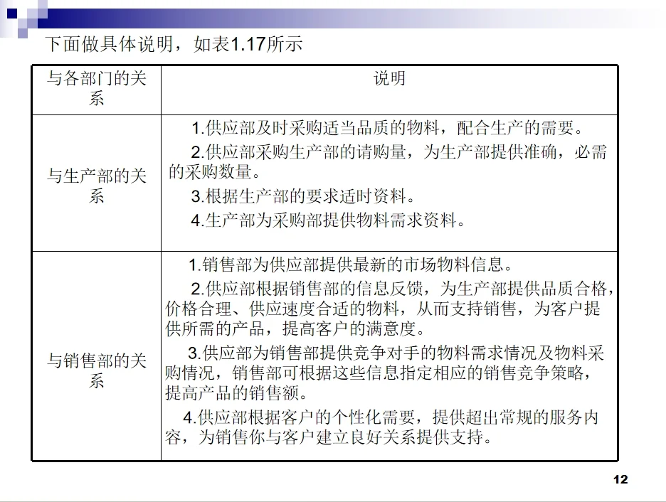 30年采购总监整理的培养公司采购小白课件