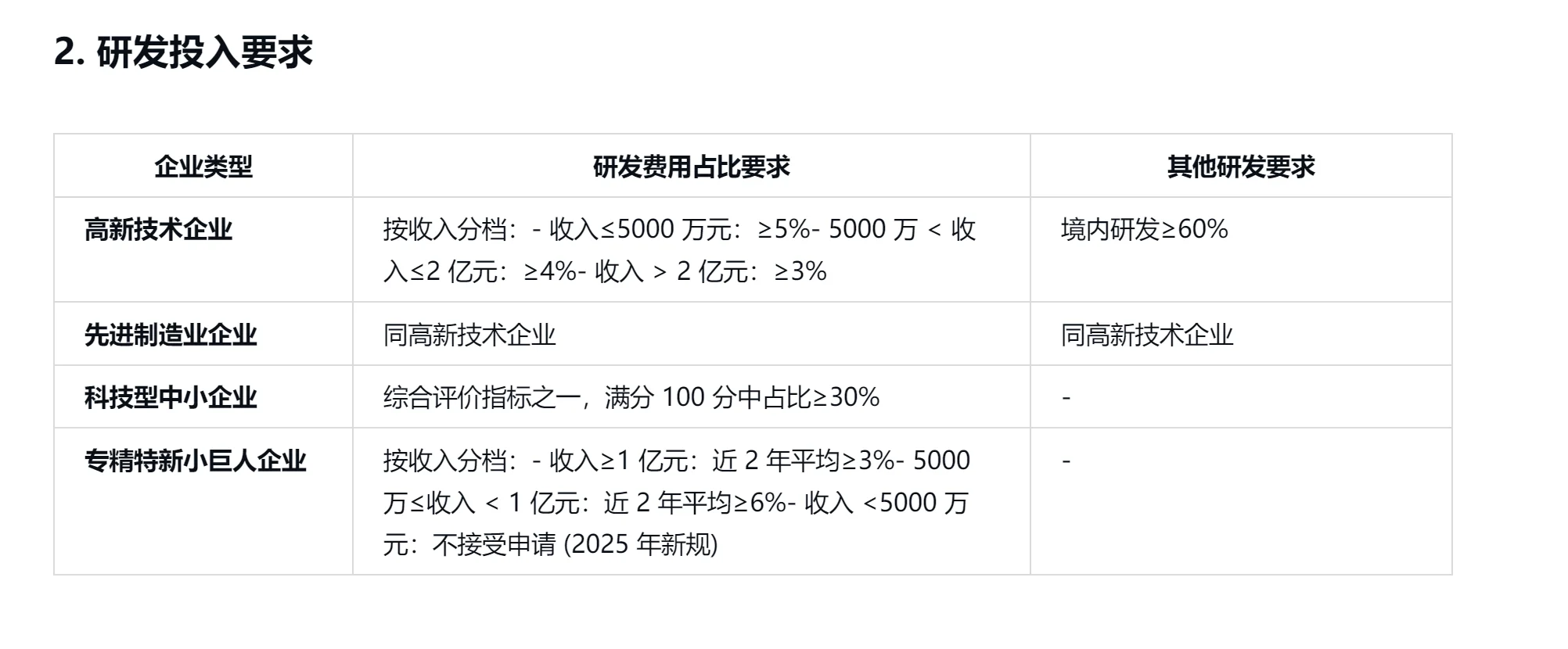 高新技术企业等企业认定标准对比
