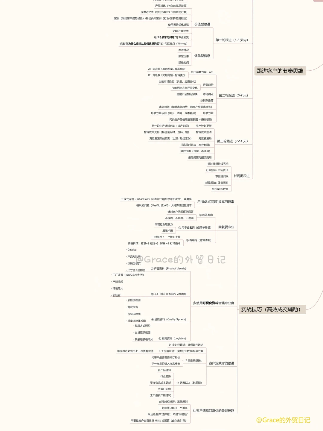 外贸5年丨询盘回复思路和技巧（总结版）