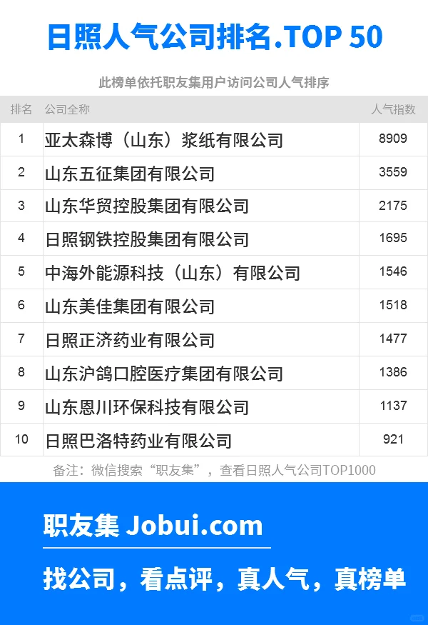 2025年日照最佳人气雇主50强排名