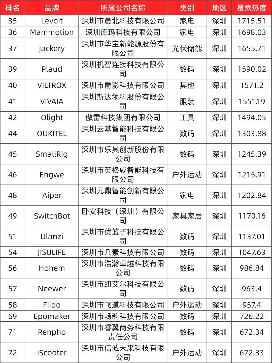 《中国跨境品牌百强榜》，深圳公司占大半！