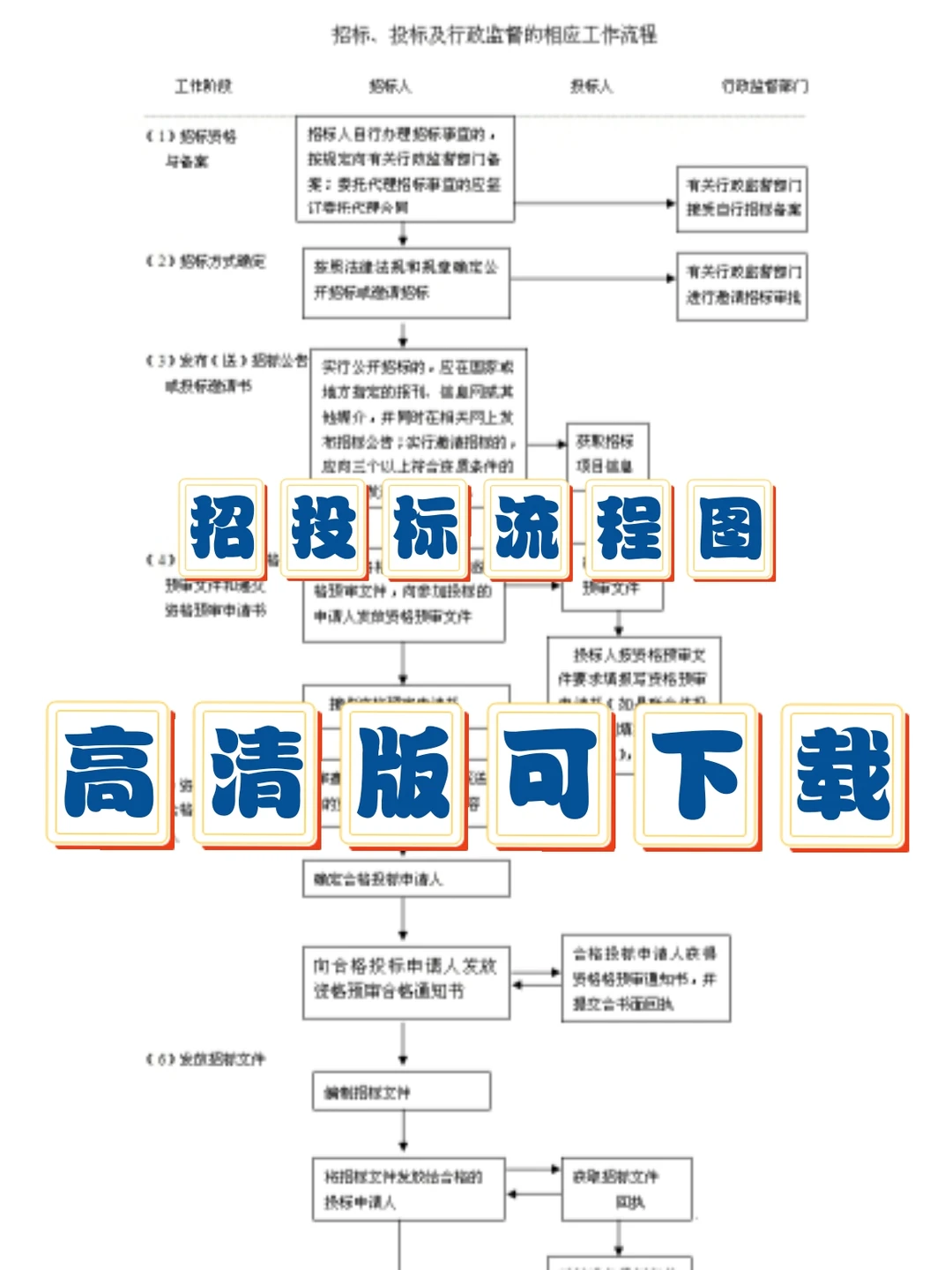 最全招投标流程配图食用效果更佳！