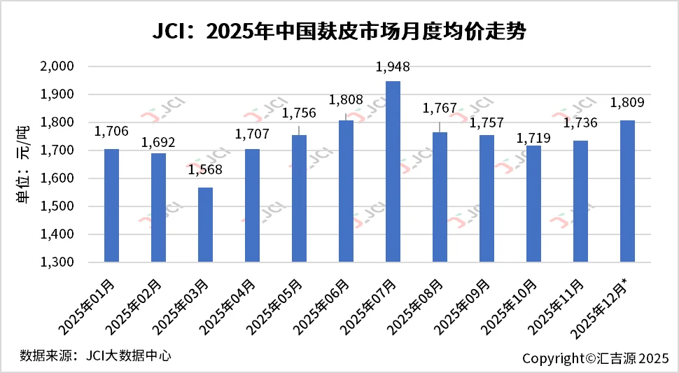 2025年我国麸皮市场价格震荡加剧