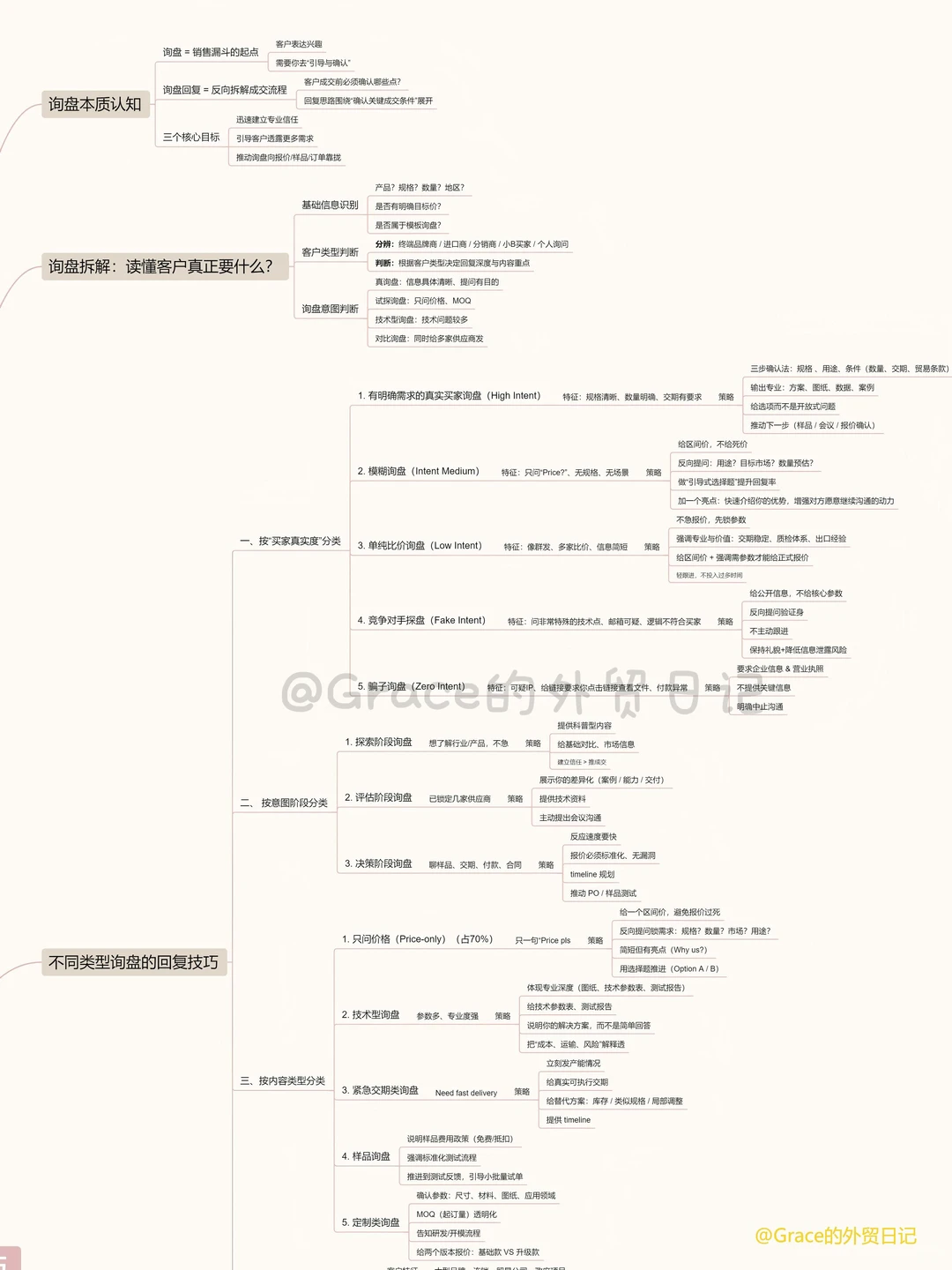 外贸5年丨询盘回复思路和技巧（总结版）