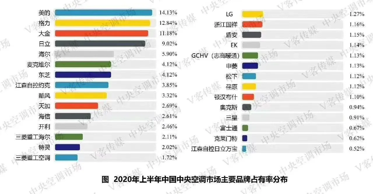 2020上半年中央空调市场占有率调查