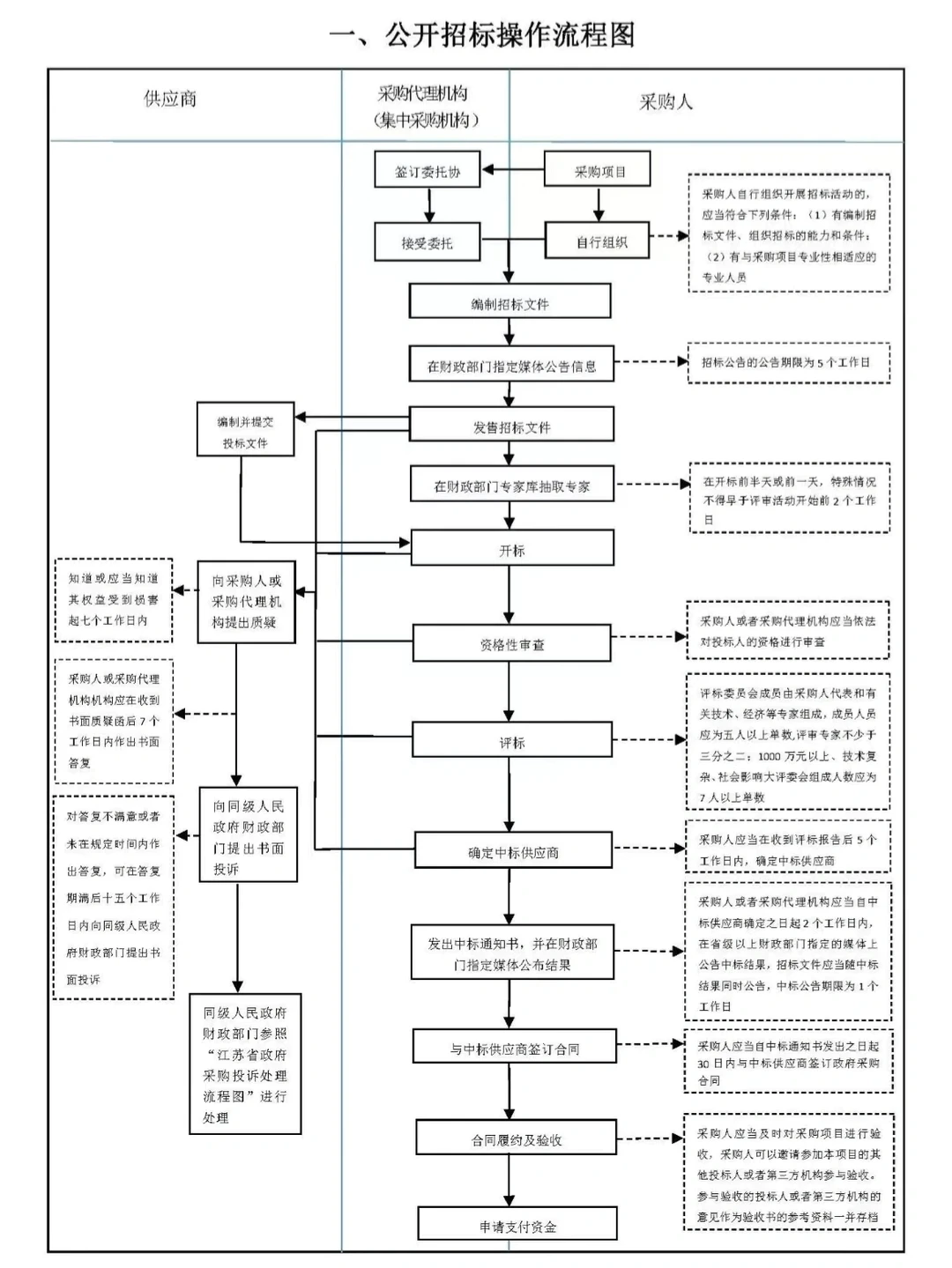 六张图，让招标采购流程“门儿清”