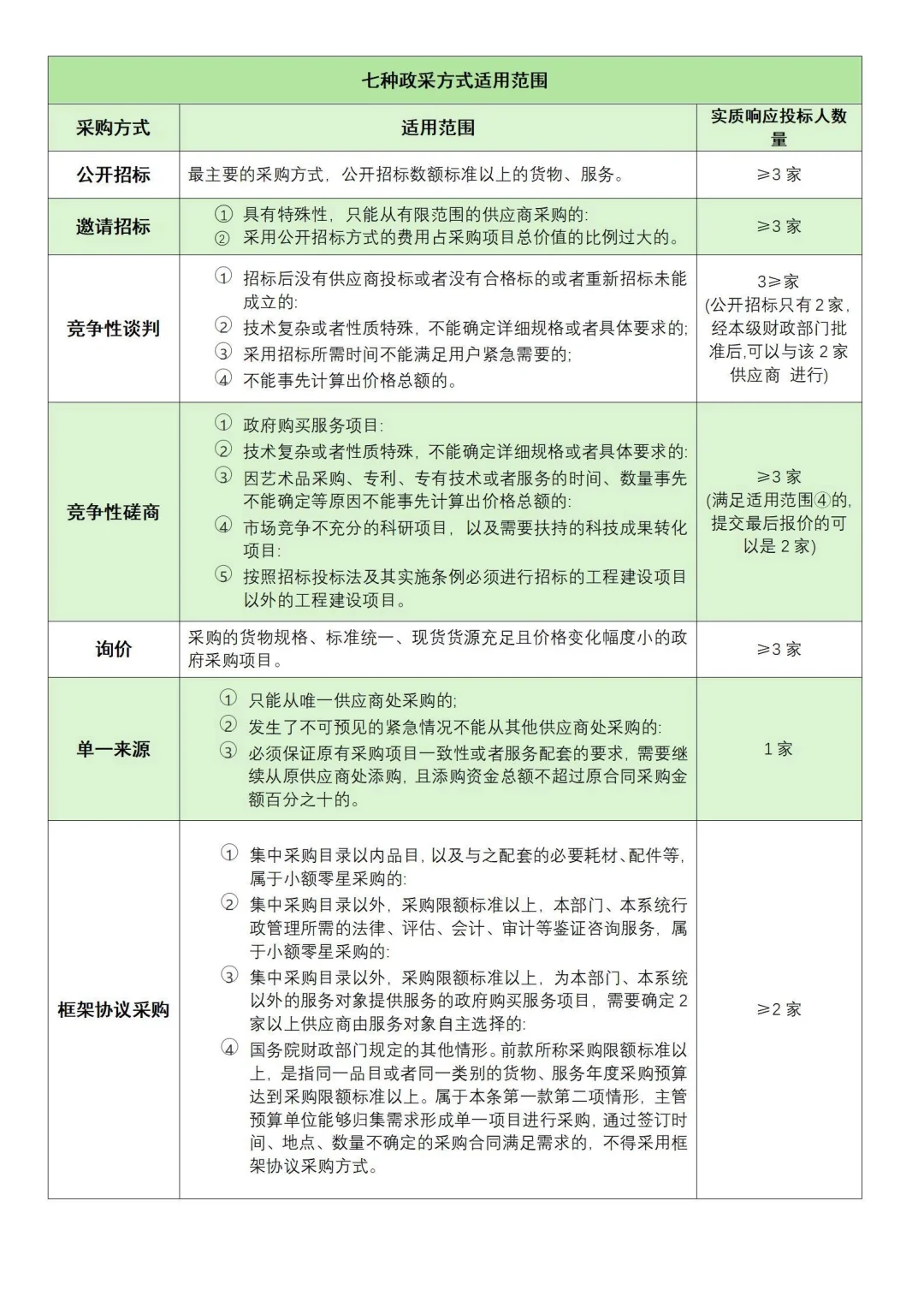 投标大神都在用的七种政采流程表！告别废标