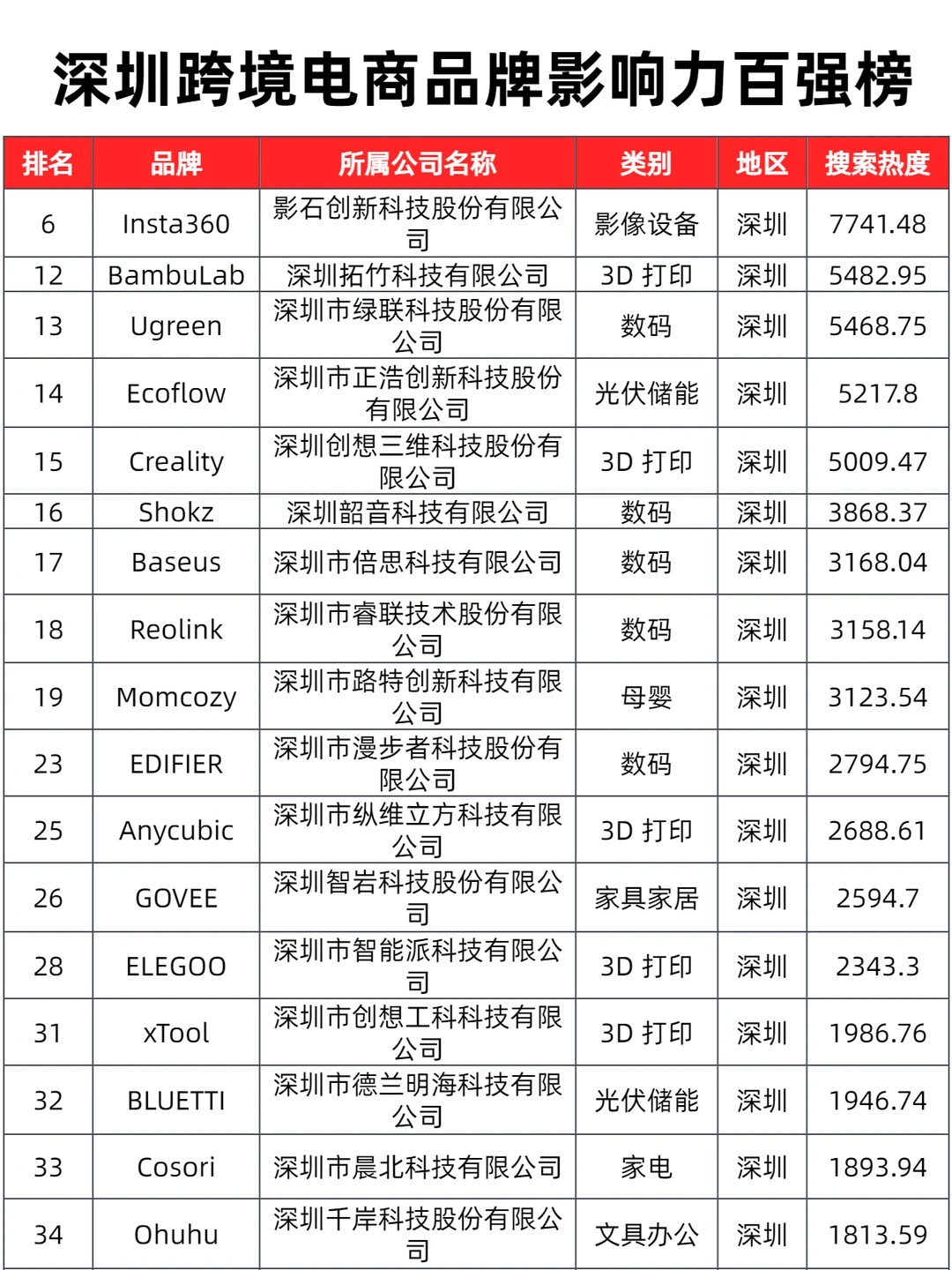 《中国跨境品牌百强榜》，深圳公司占大半！