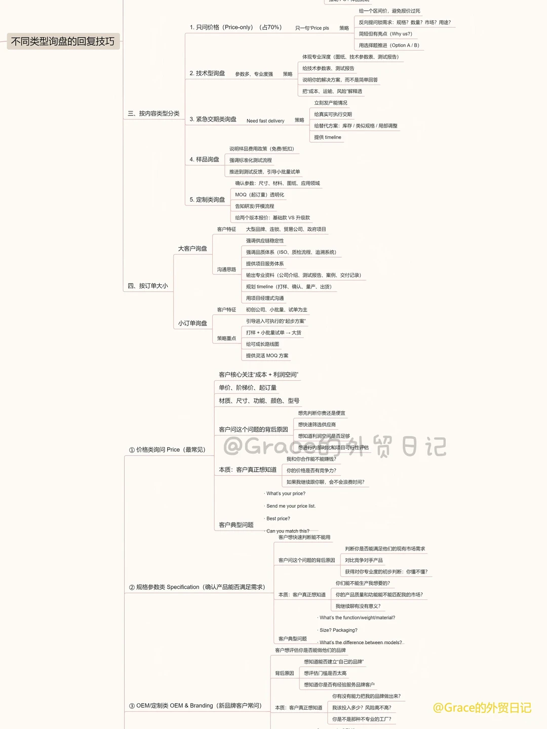 外贸5年丨询盘回复思路和技巧（总结版）