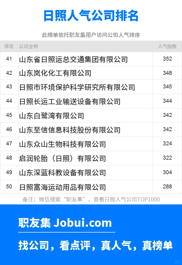 2025年日照最佳人气雇主50强排名