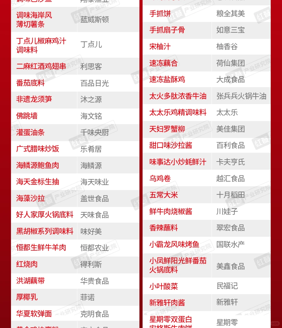 红餐网“2025年度餐饮供应链金质产品”