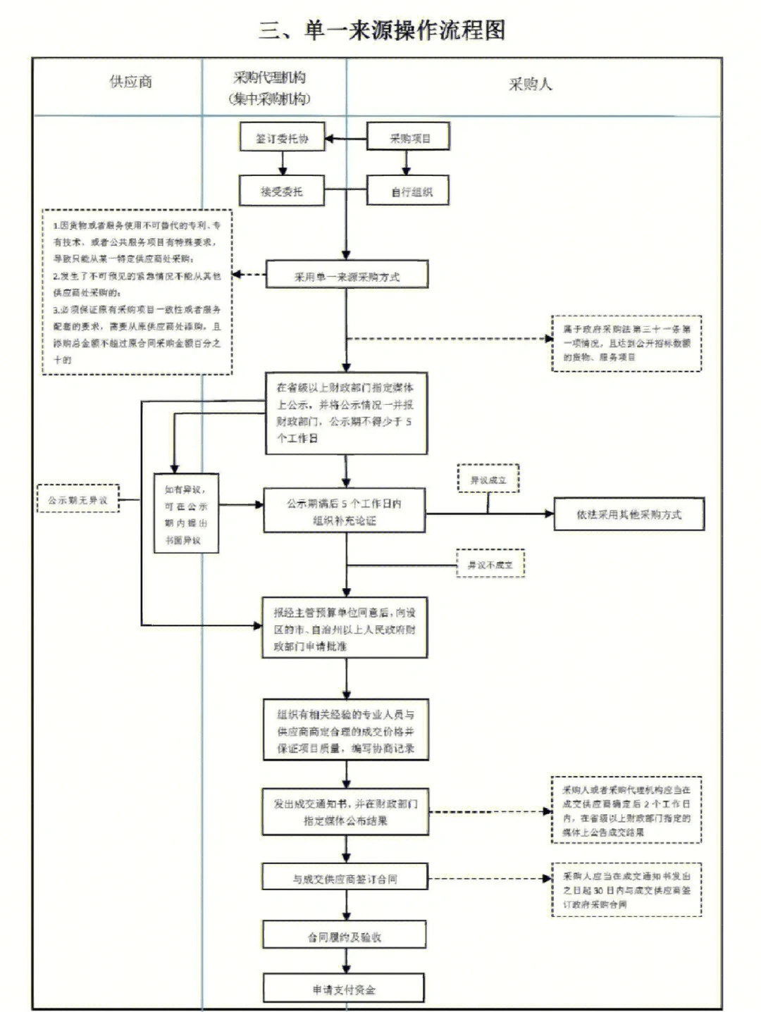 招标采购流程图实用到爆！，抓紧收藏吧