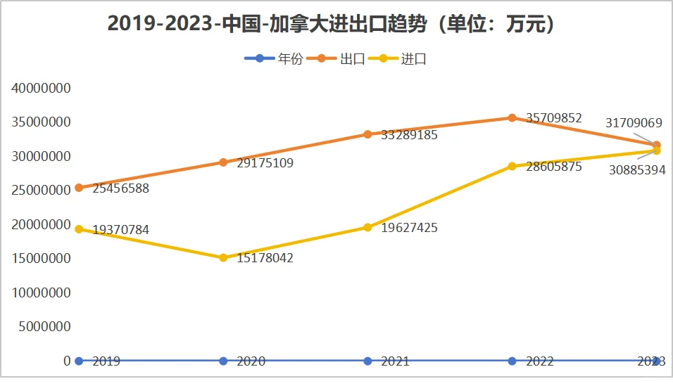 北美市场数据，美国市场趋势，外贸人入！