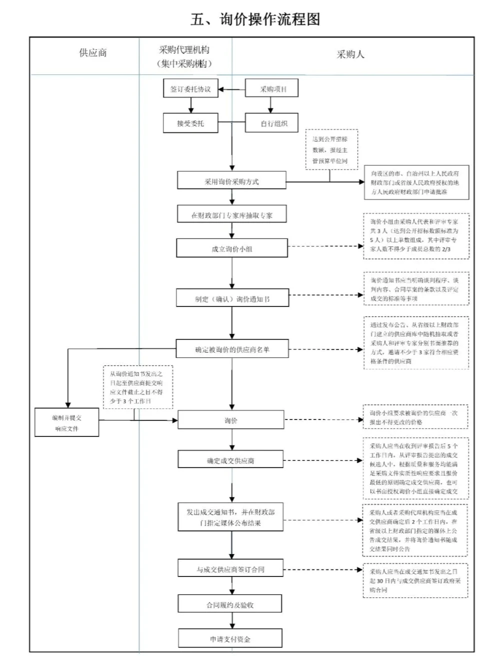 6张招标采购流程图—太实用了