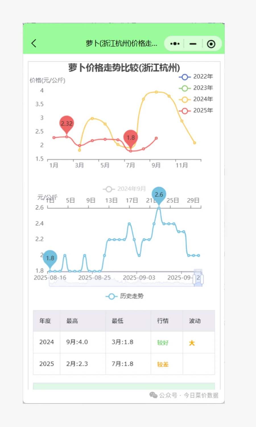 浙江杭州菜价行情查询分析:萝卜价格暴跌