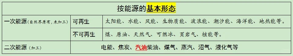 狗熊变英雄公基打卡86 能源的基本形态