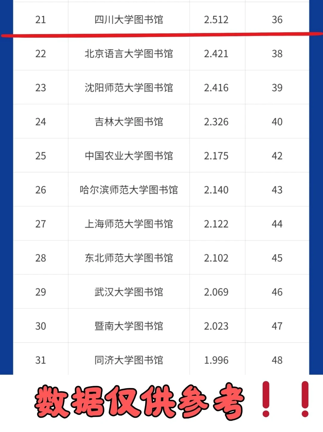 新鲜出炉?四川大学图书馆学术能力排名❗