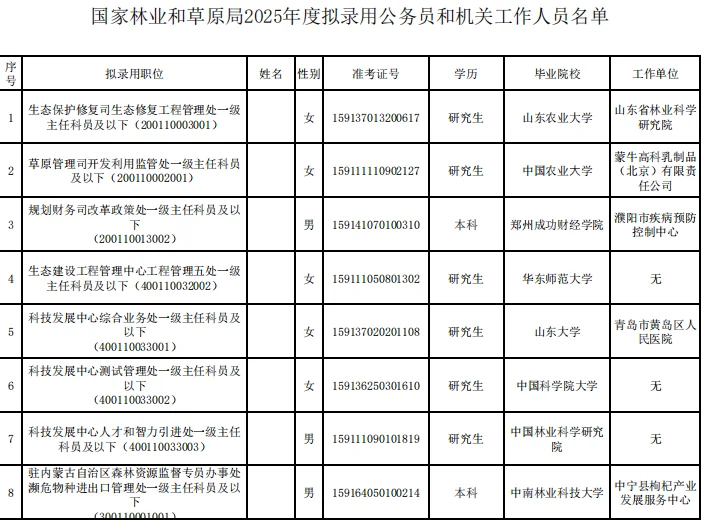 25国考公示-国家林业和草原局拟录用名单