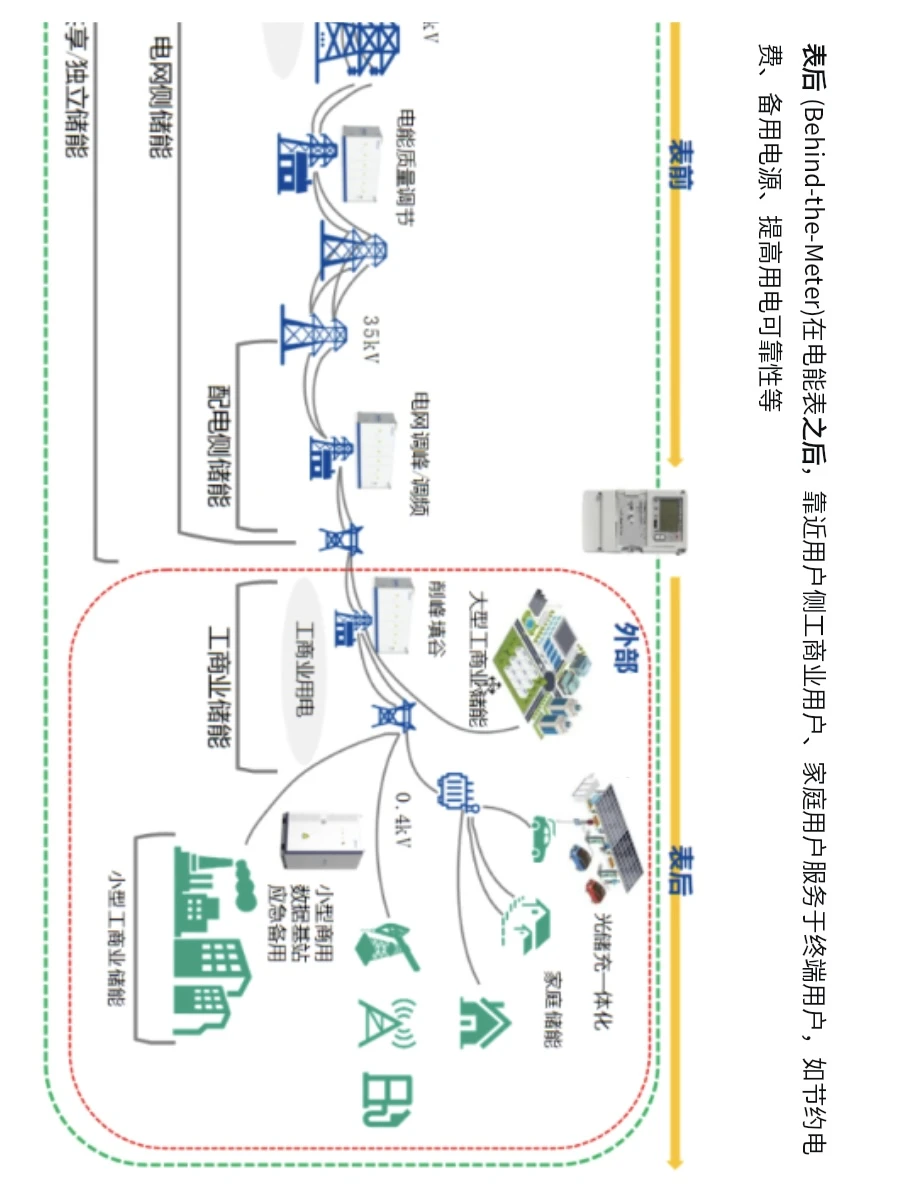 建筑转行04｜储能项目??‍?应用场景入门