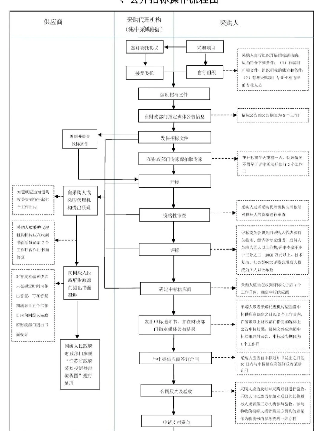 招标采购流程图(太实用了，赶紧收藏）