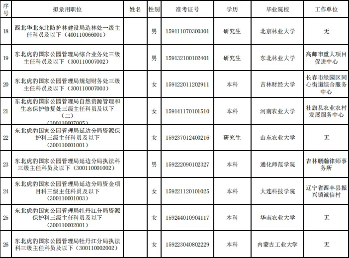 25国考公示-国家林业和草原局拟录用名单